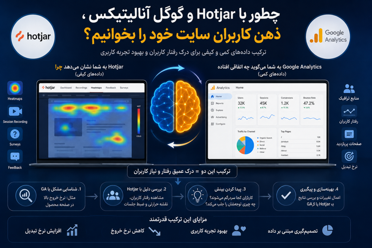 چطور با Hotjar و گوگل آنالیتیکس، ذهن کاربران سایت خود را بخوانیم؟
